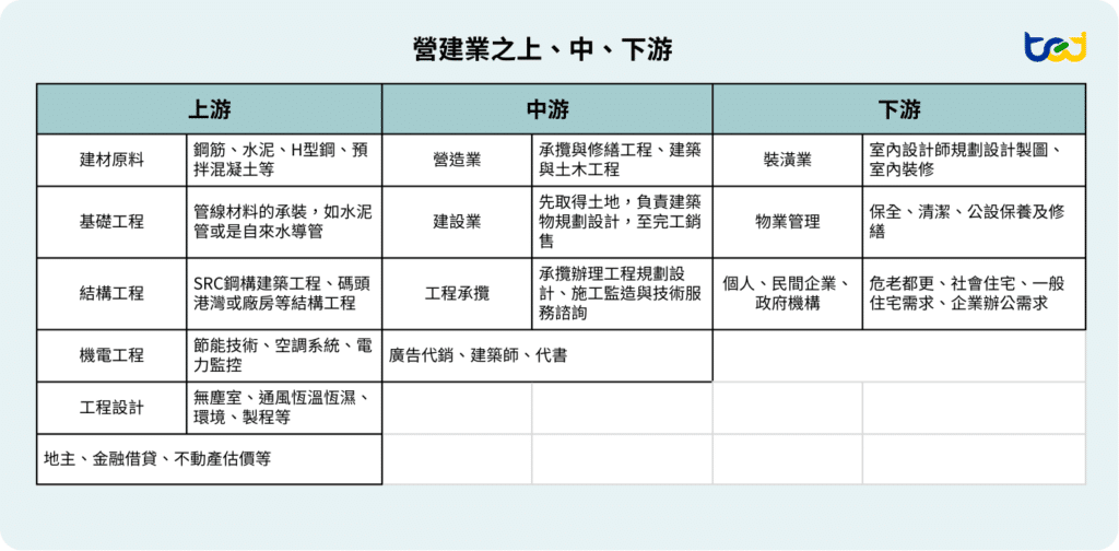 表三、營建業之上、中、下游