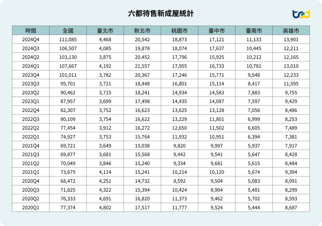 表十三、六都待售新成屋統計