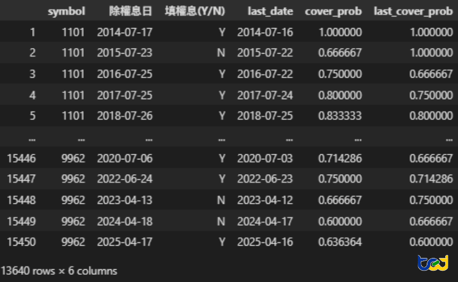 圖一、樣本公司填權息機率