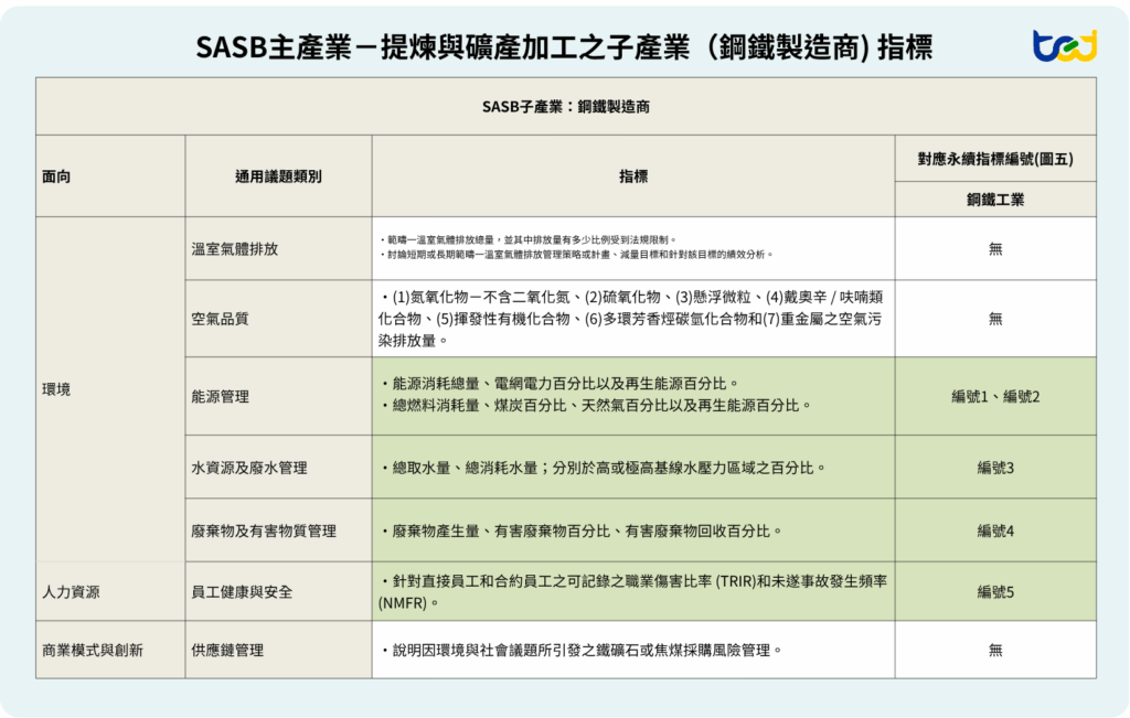 圖七、SASB主產業－提煉與礦產加工之子產業（鋼鐵製造商）指標