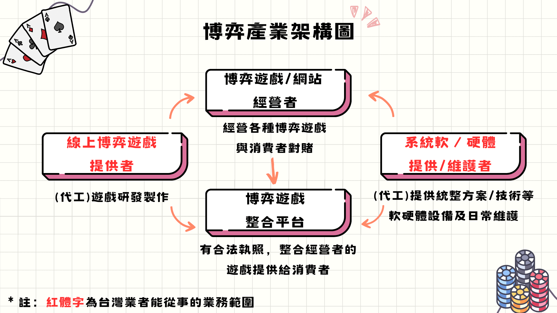 博弈產業架構圖