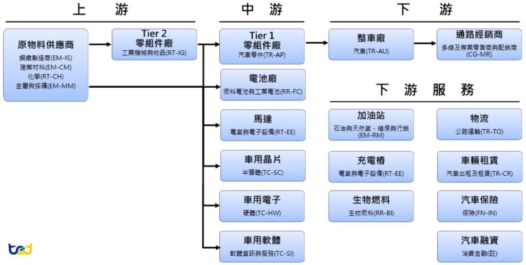 圖三、汽車產業鏈及對應之IFRS S2行業基礎施行指引