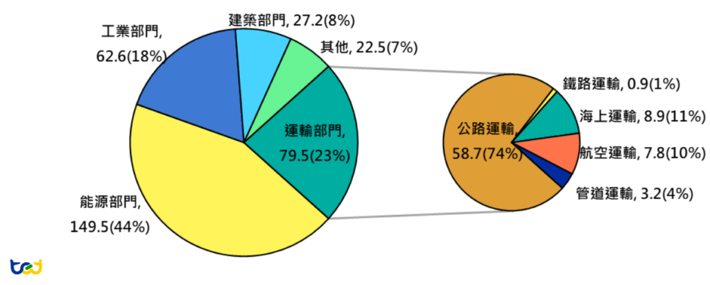 圖二、2022年全球依部門別暨運輸部門依運輸別之燃料燃燒碳排放量（單位:億公噸）