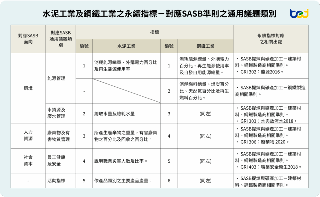 圖五、水泥工業及鋼鐵工業之永續指標－對應SASB準則之通用議題類別