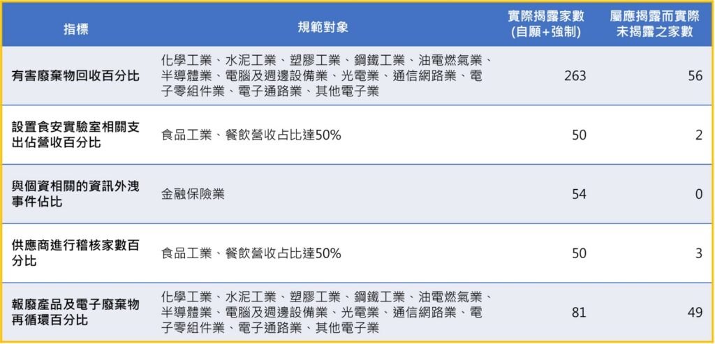 2022年永續報告書中永續指標揭露概況