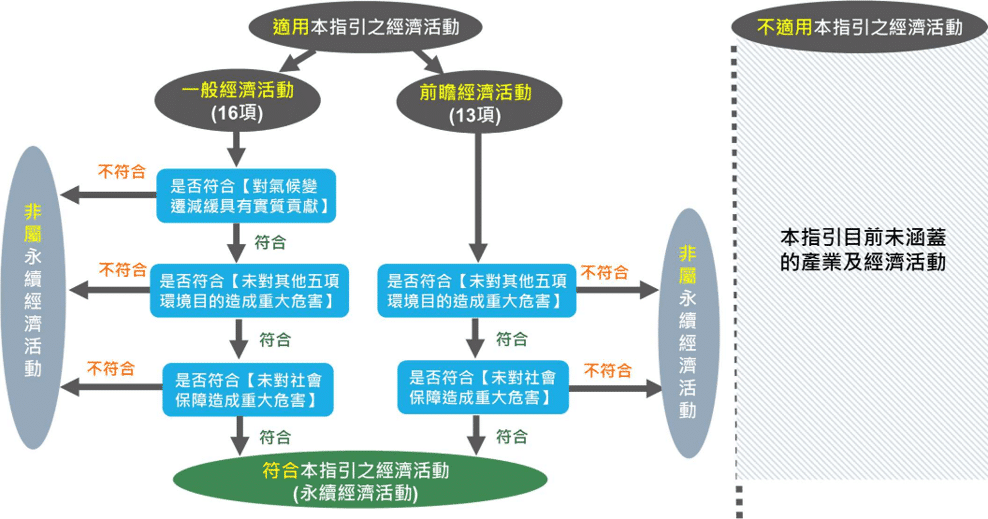 永續經濟活動的判斷路徑