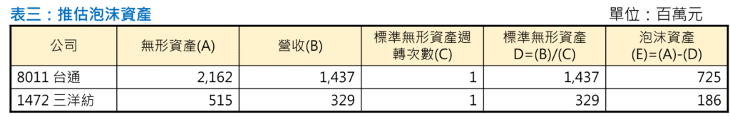 窗飾指標、泡沫資產、無效營收、泡沫