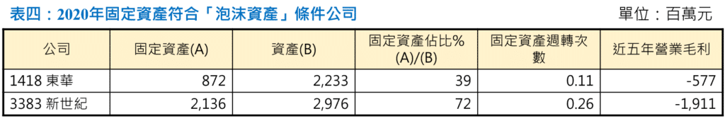 窗飾指標、泡沫資產、無效營收、泡沫