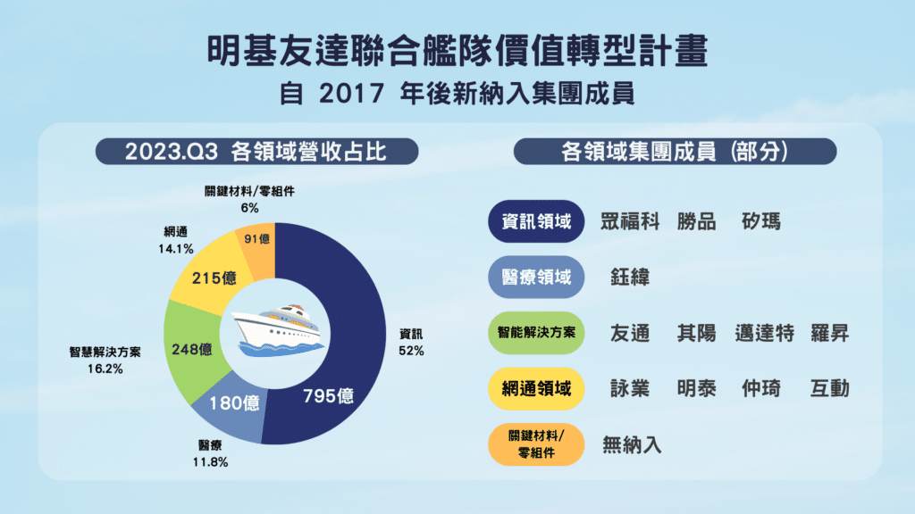 明基友達聯合艦隊價值轉型計畫_ 新納入集團成員