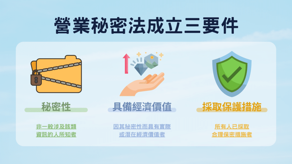 Threads 商業機密：營業秘密法成立三要件