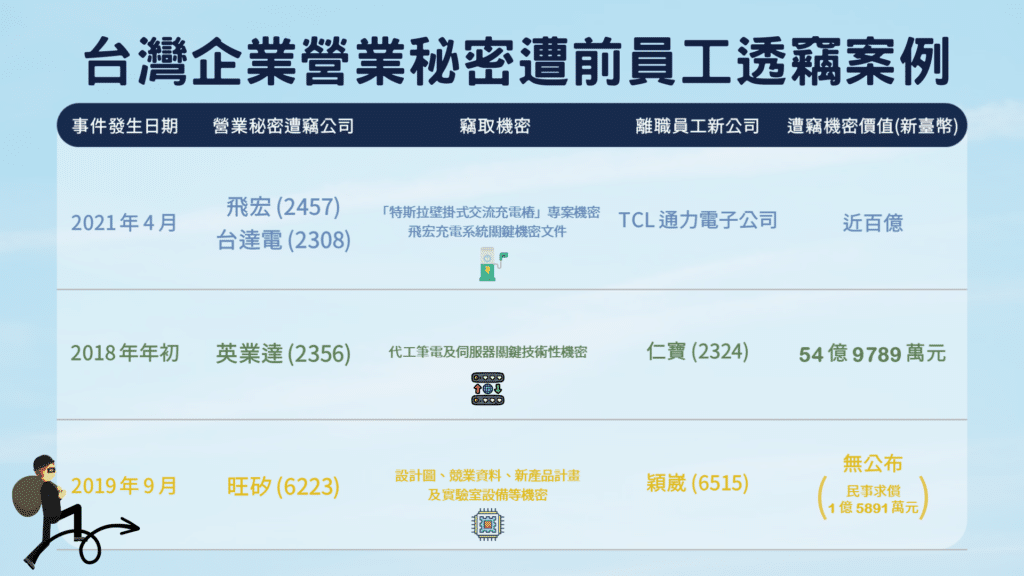 商業機密：台灣企業營業秘密遭前員工偷竊案例。