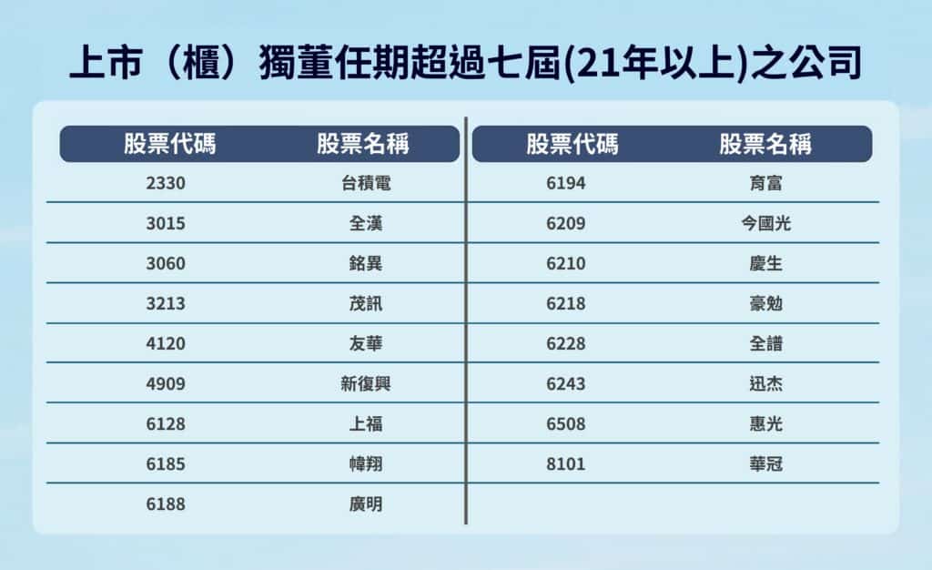 上市（櫃）獨董任期超過七屆(21年以上)之公司。獨立董事。