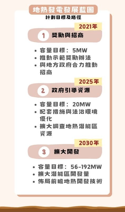 計劃目標及路徑-地熱發電發展藍圖