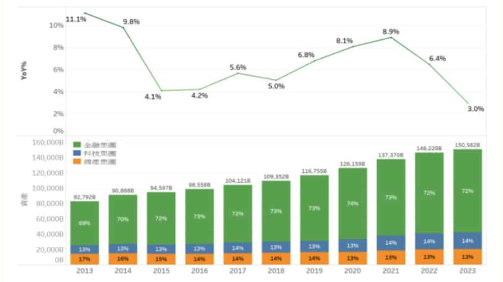 台灣百大集團資產及年增率  