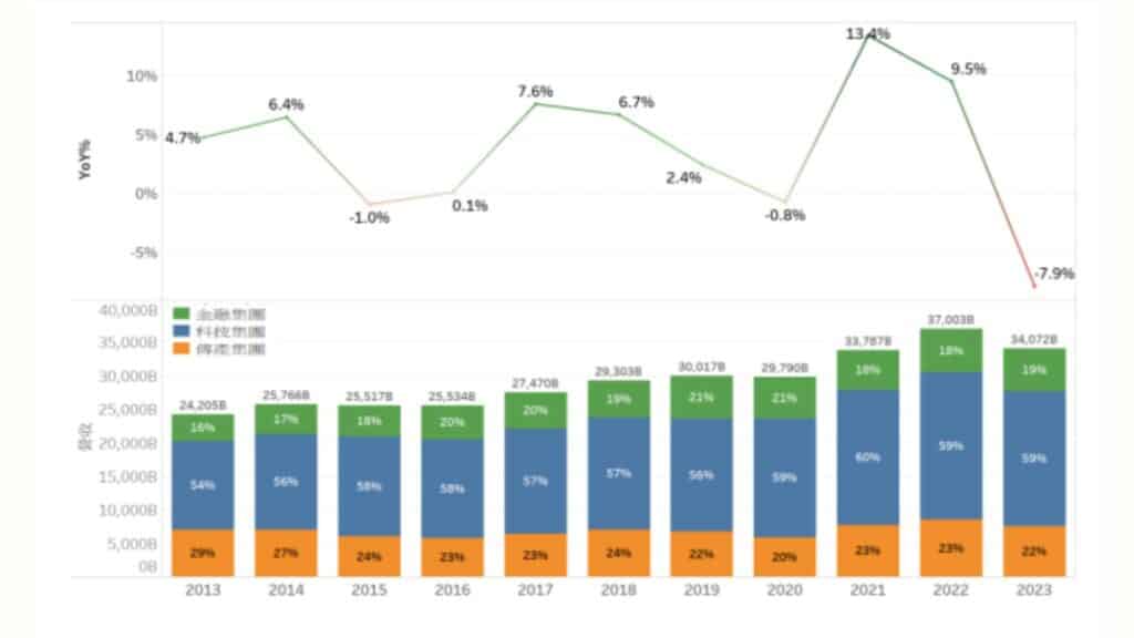 台灣百大集團營收及年增率