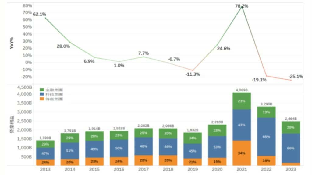 台灣百大集團獲利及年增率
