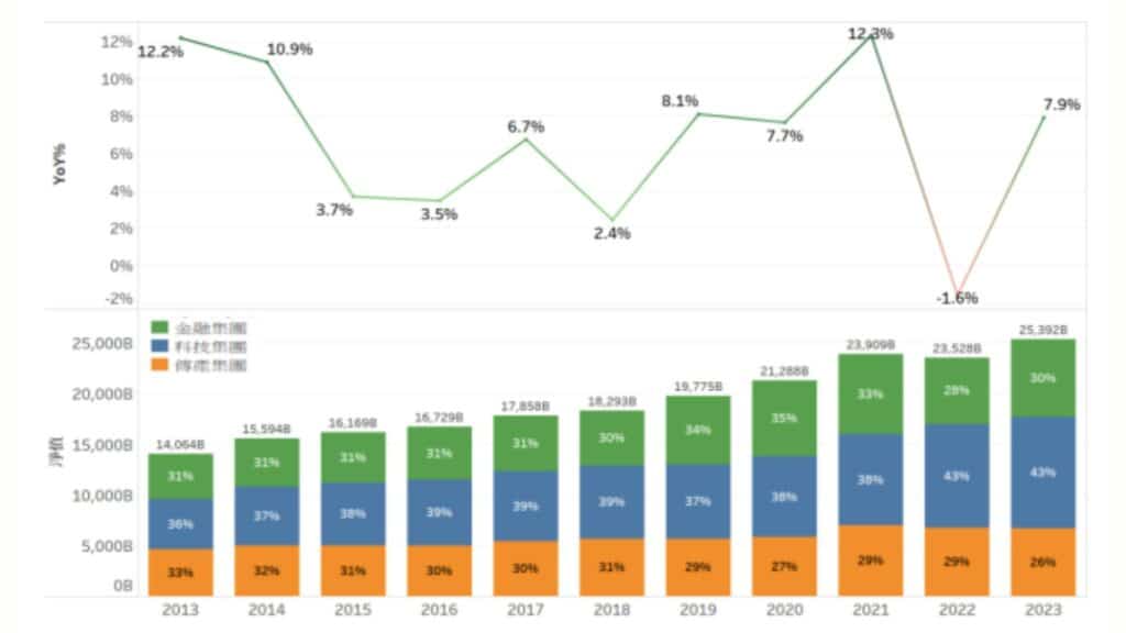 台灣百大集團淨值及年增率 
