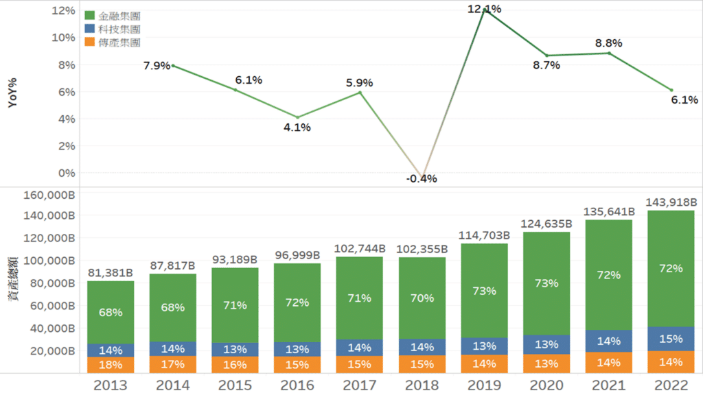 百大集團：台灣百大集團資產及年增率 單位:台幣10億元、%