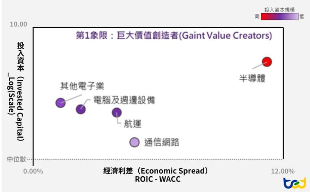 第一象限：高資本規模之價值創造產業分布圖
