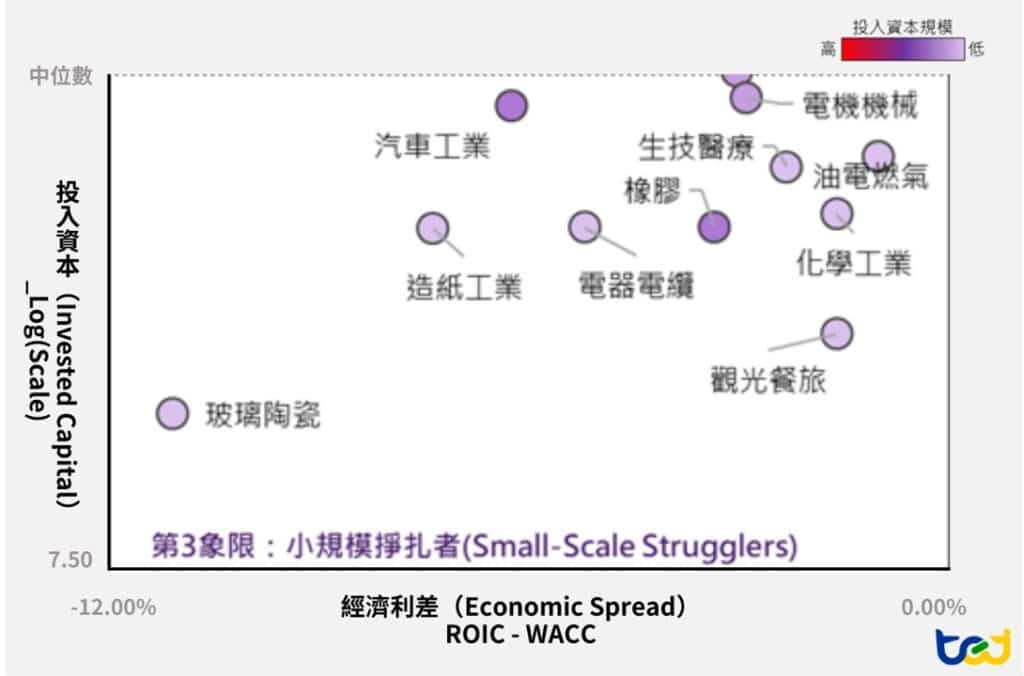 第三象限：低資本規模之價值侵蝕產業分布圖