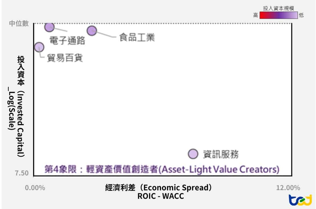 第四象限：低資本規模之價值創造產業分布圖