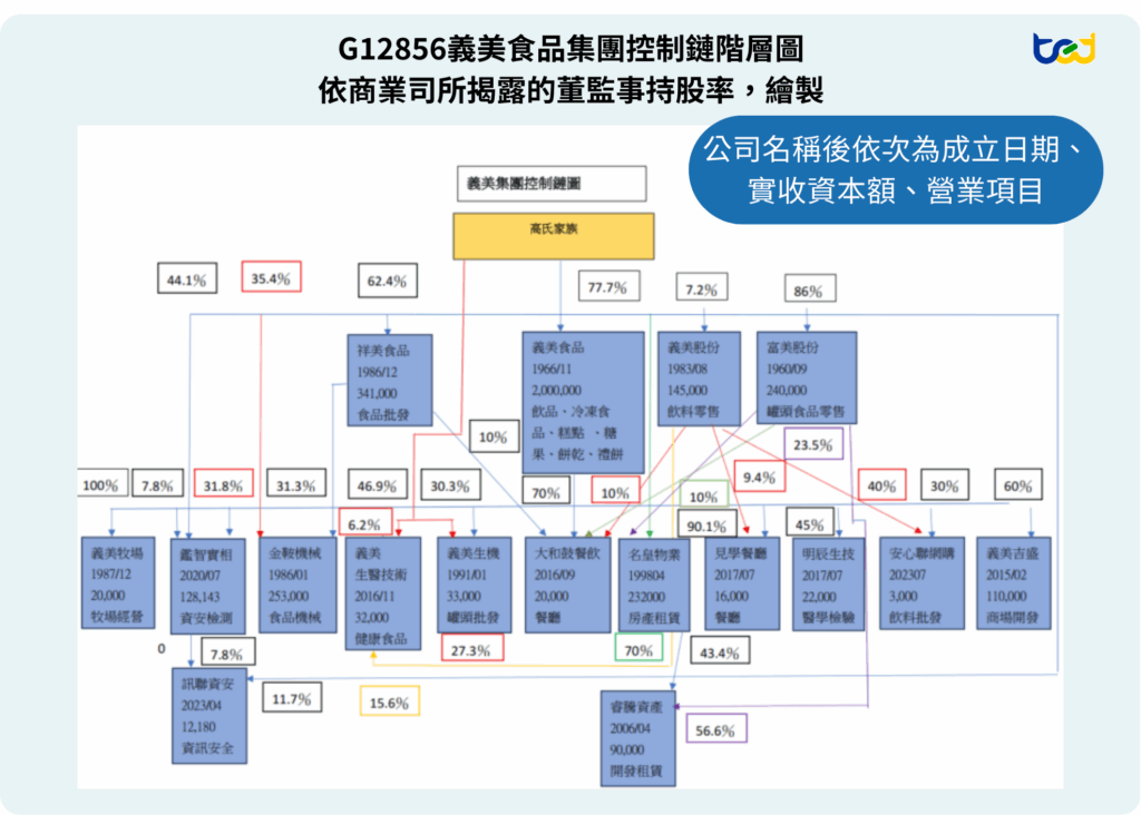 義美食品集團的控制鏈圖