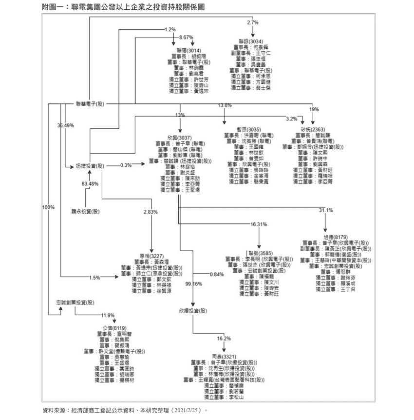 經理人治理、集團