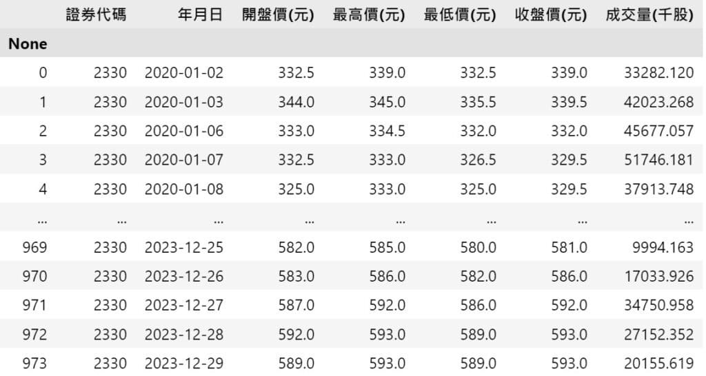 股票API資料撈取價量輸出結果