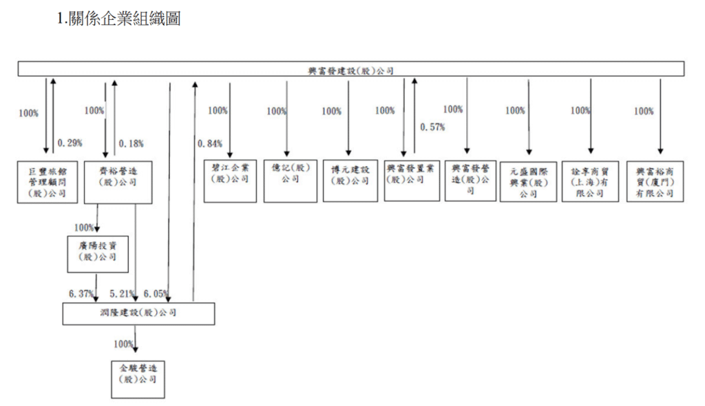 興富發建設關係企業組織圖