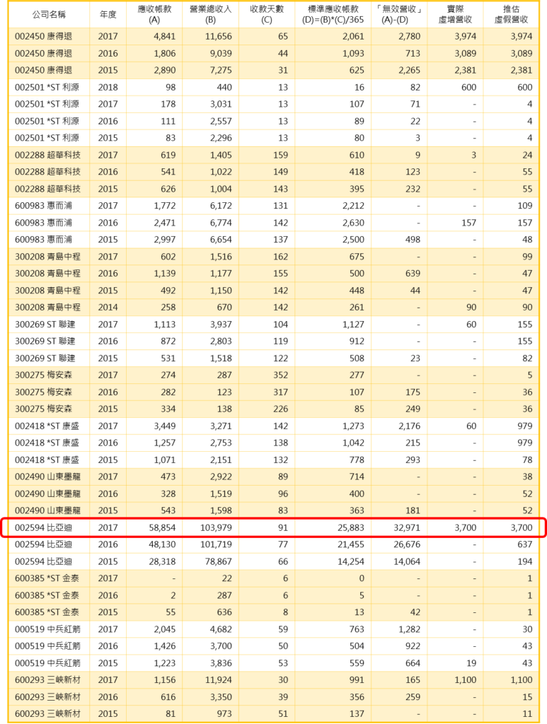 泡沫資產、無效營收
