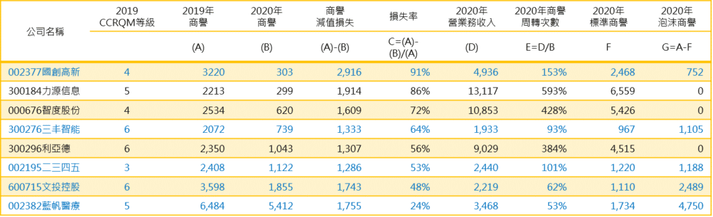 泡沫資產、無效營收