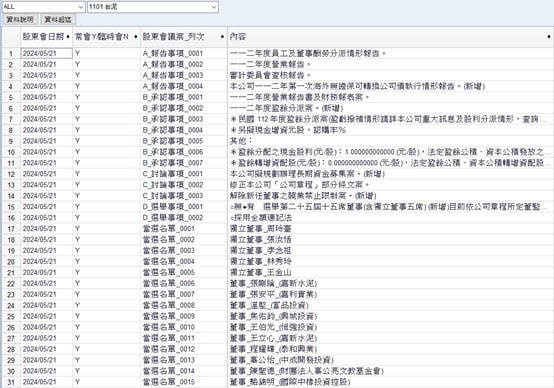 台泥(1101)，2024年股東會議案與董事改選當選名單
