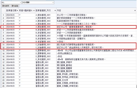 隴華(2424)，2024年股東會議案-現金增資私募普通股案 & 公司章程修訂