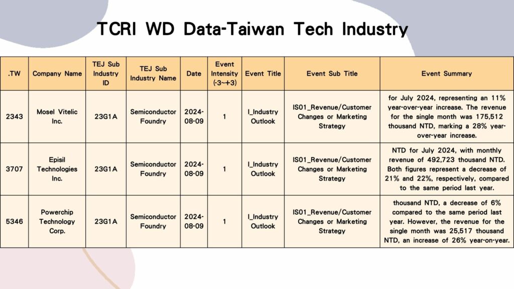 Figure: TCRI WD Data-Taiwan Tech Industry