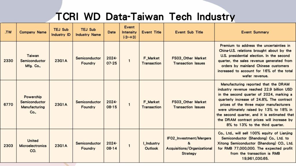 Figure: TCRI WD Data-Taiwan Tech Industry 
