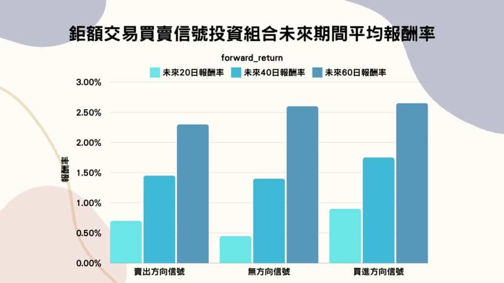 鉅額交易買賣信號投資組合未來期間平均報酬率