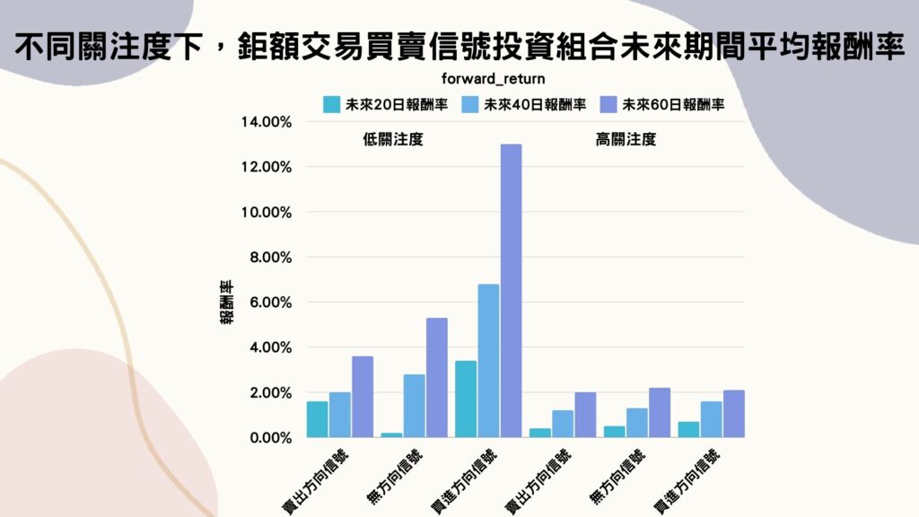 不同關注度下，鉅額交易買賣信號投資組合未來期間報酬率