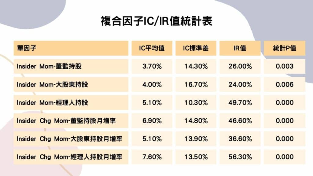複合因子IC/IR值統計表