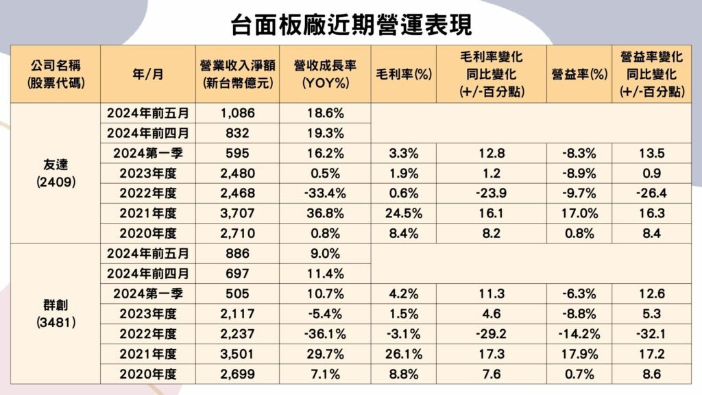 台面板廠近期營運表現（資料來源：TEJ財務資料庫）