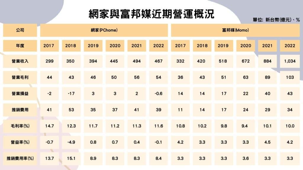 網家與富邦媒近期營運概況(資料來源：TEJ財務資料庫，TEJ研究整理)