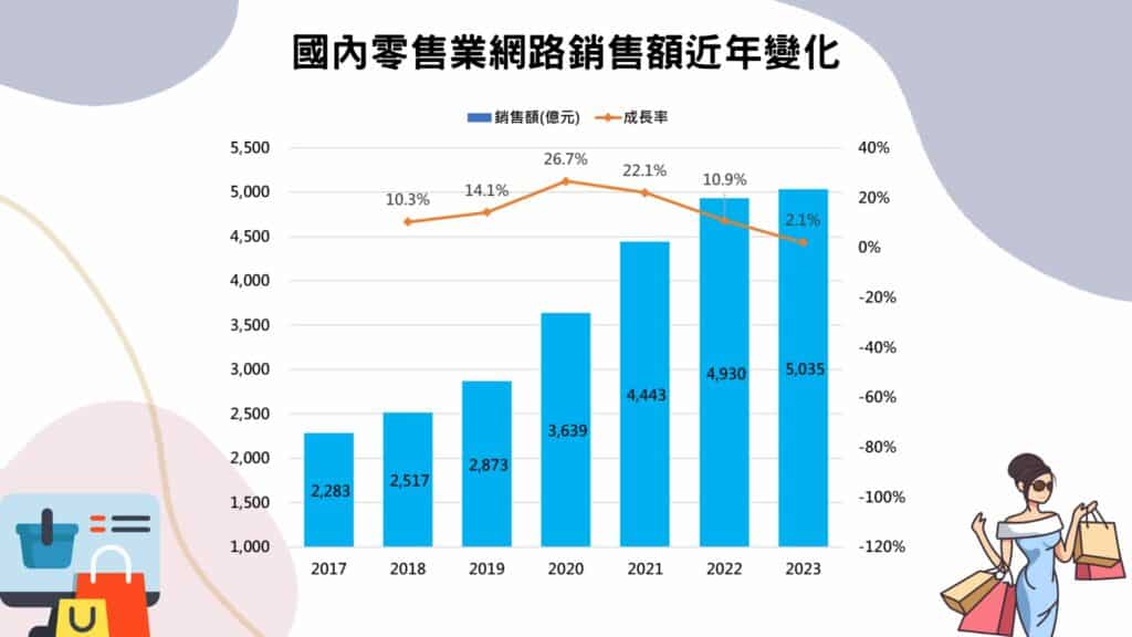 國內零售業網路銷售額近年變化(資料來源：經濟部統計處，TEJ研究整理)