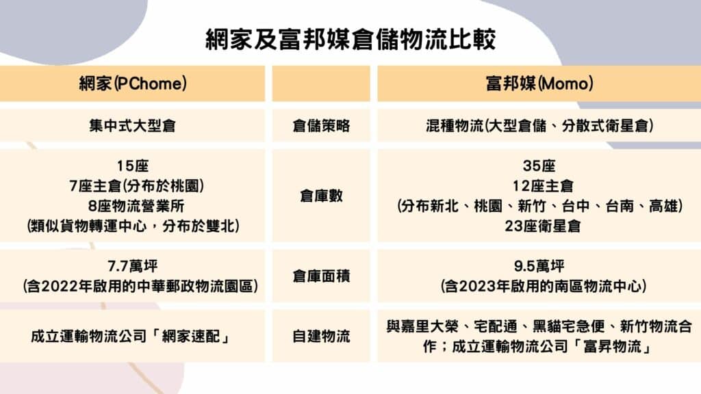網家及富邦媒倉儲物流比較(資料來源：未來流通研究所，TEJ研究整理)*因公司資訊未定期更新，故僅就2021/07的數據做比較