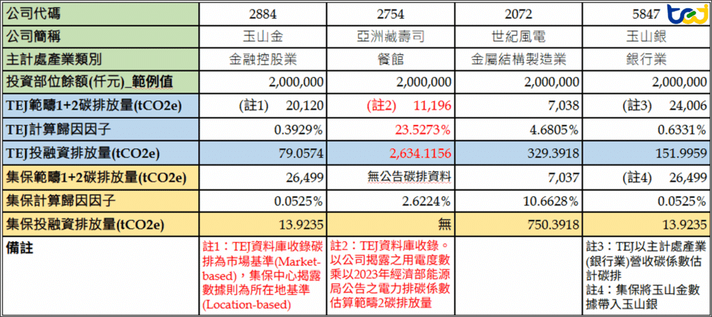 TEJ系統與集保財務碳排量估算結果