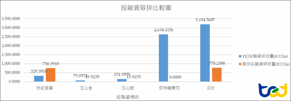 TEJ系統與集保財務碳排量估算結果差異圖