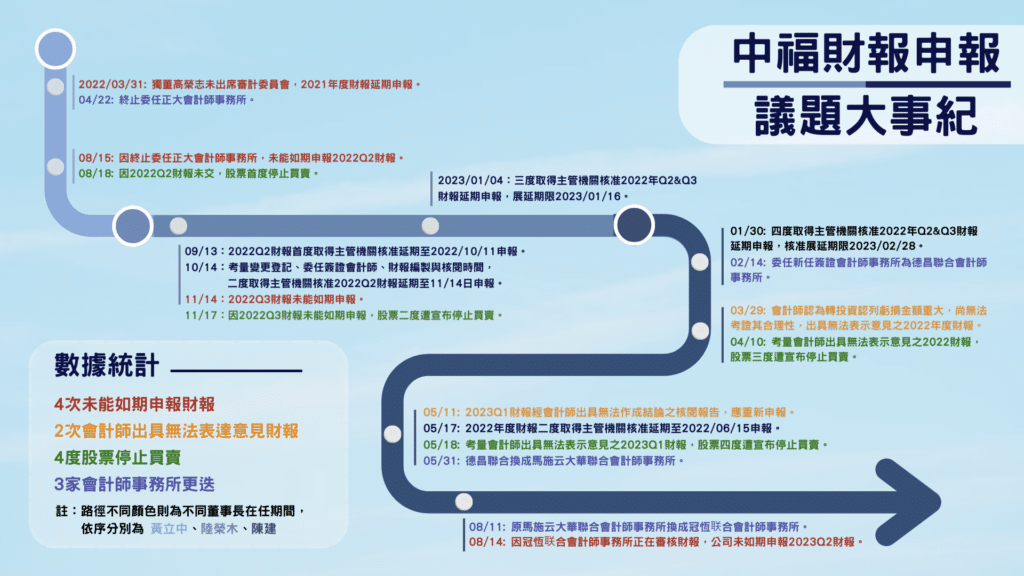 中福財報申報議題大事記。