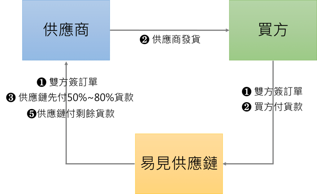 供應鏈、易見股份、集團、金融