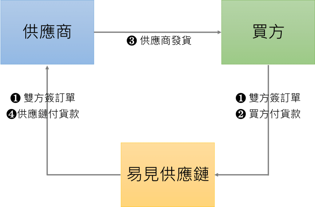 供應鏈、易見股份、集團、金融