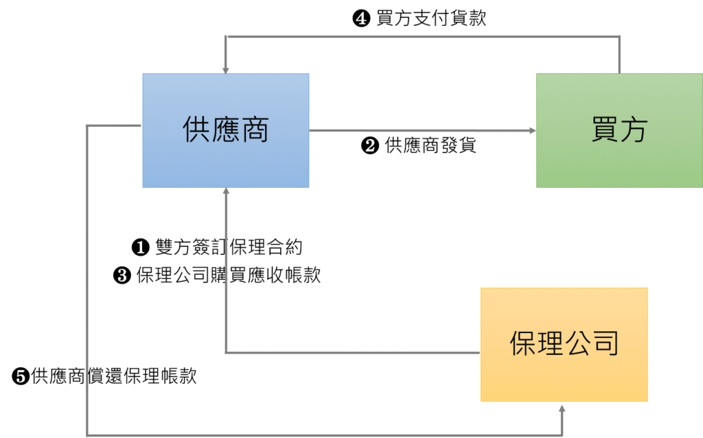 供應鏈、易見股份、集團、金融