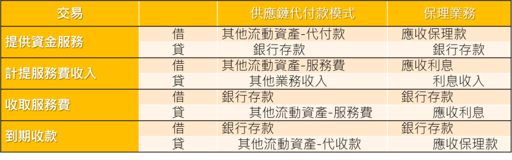 供應鏈、易見股份、集團、金融
