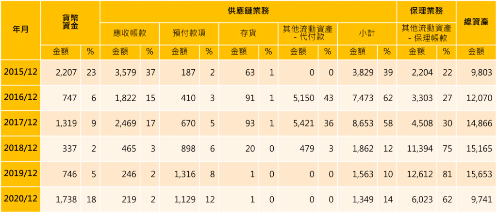 供應鏈、金融、舞弊、股東、集團